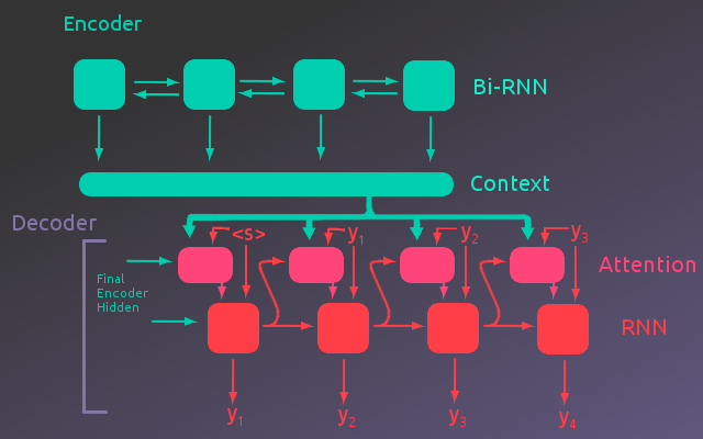 Translation Model Summary