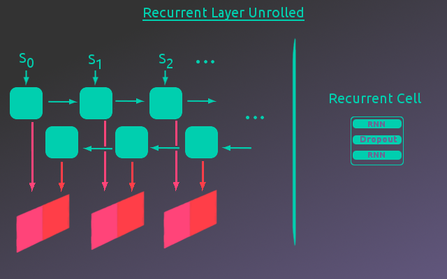 Recurrent Layer Unrolled
