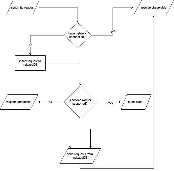 ng-http-sw-proxy-flow.png