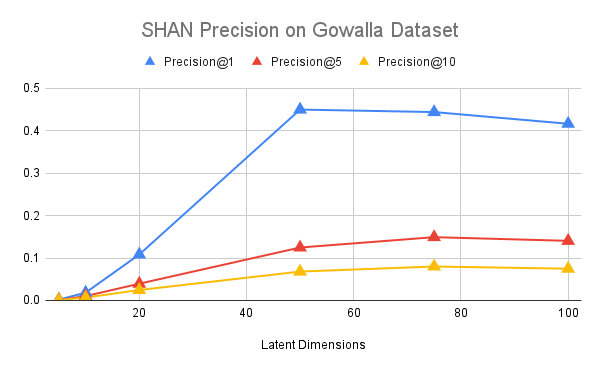 SHAN Precision on Gowalla Dataset.png