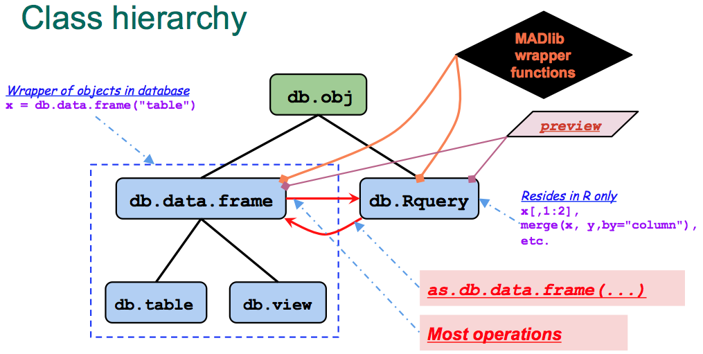 PivotalR class hierarchy structure
