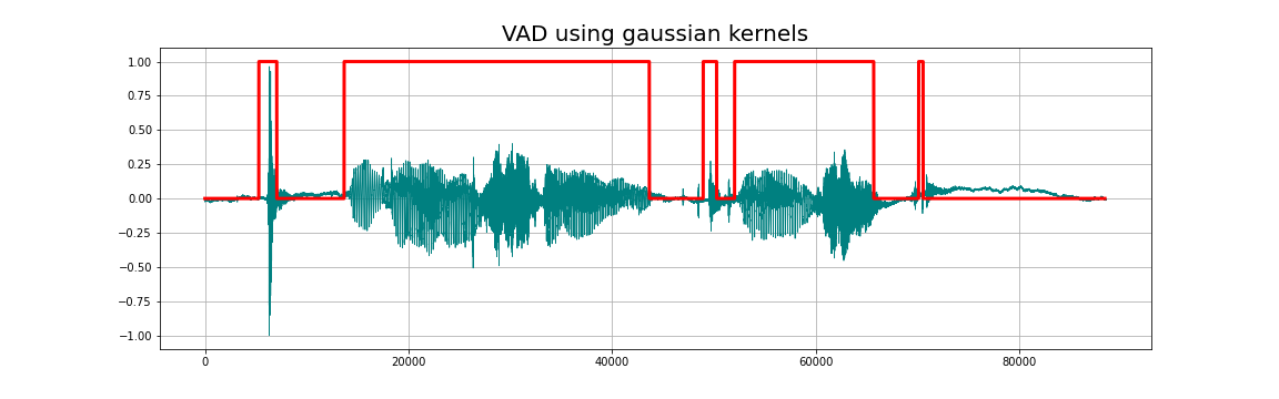 VAD using gaussian kernels.png