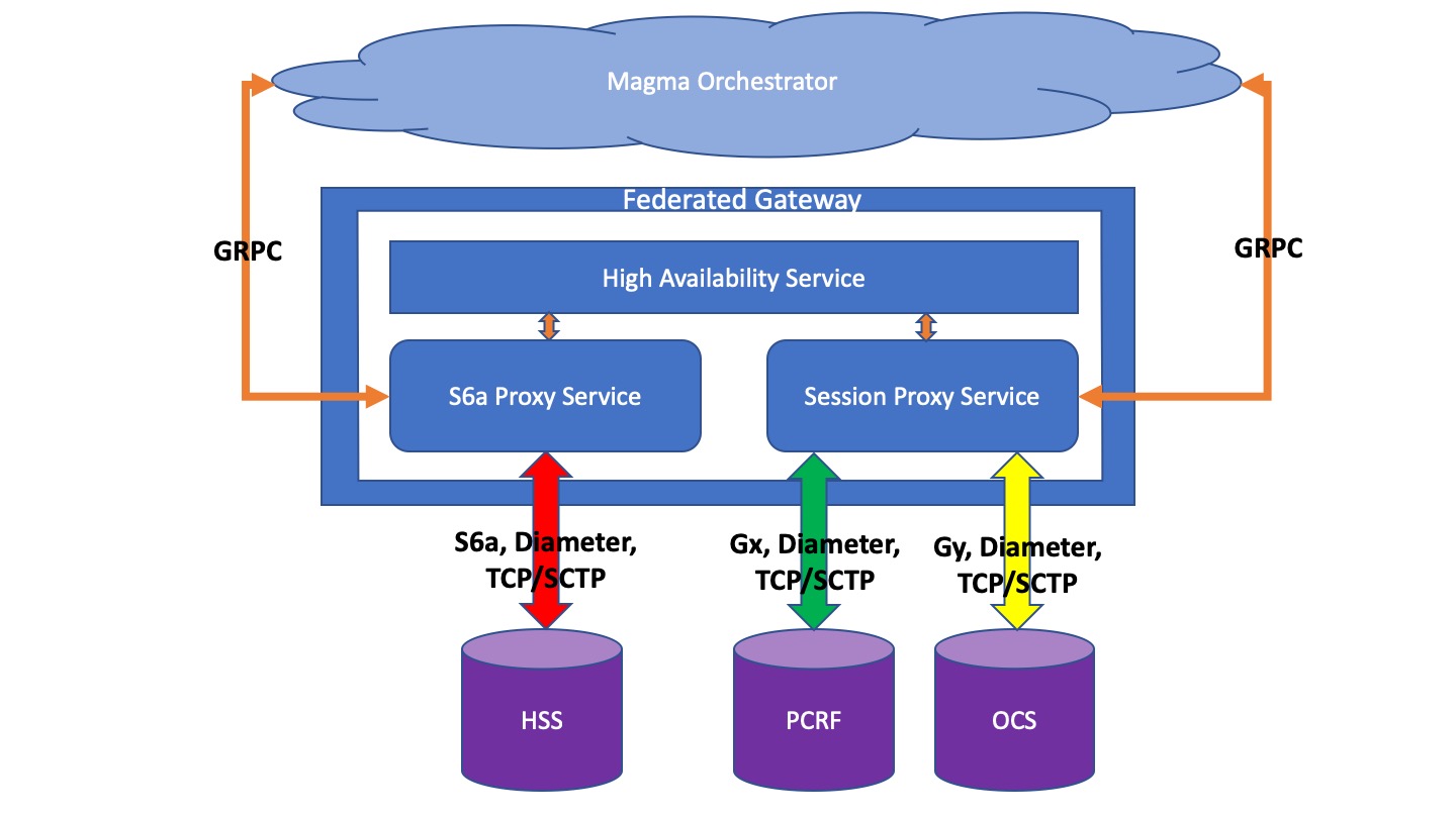 Federated Gateway architecture diagram
