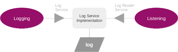 Osgi-LogService.png