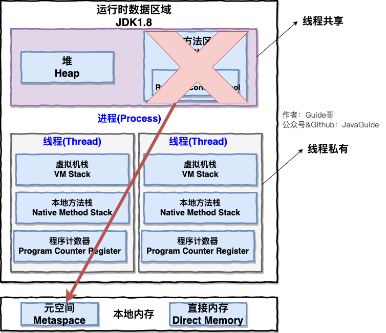 Java运行时数据区域JDK1.8.png