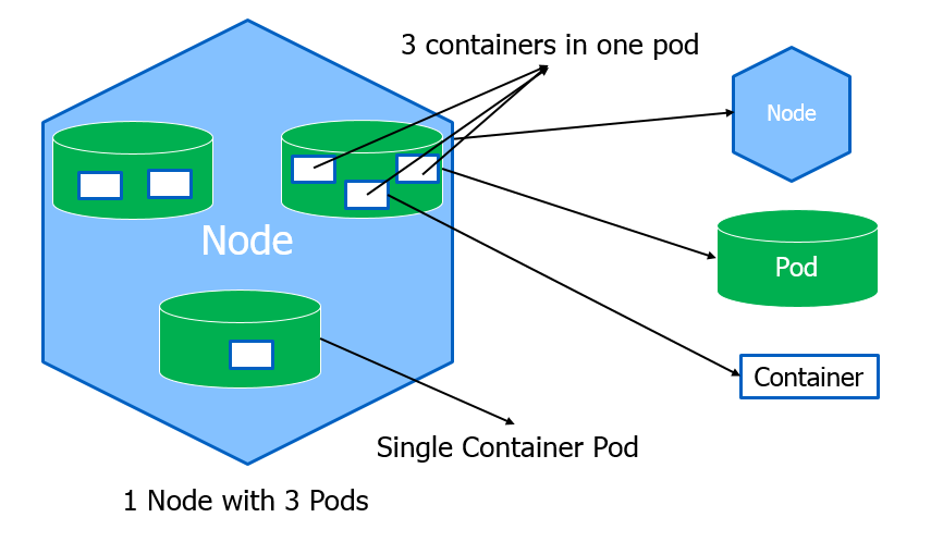 node-pod-container.png