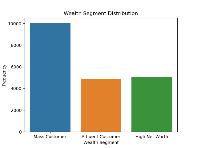 6. Insight_customer_wealth_segment_distribution.png