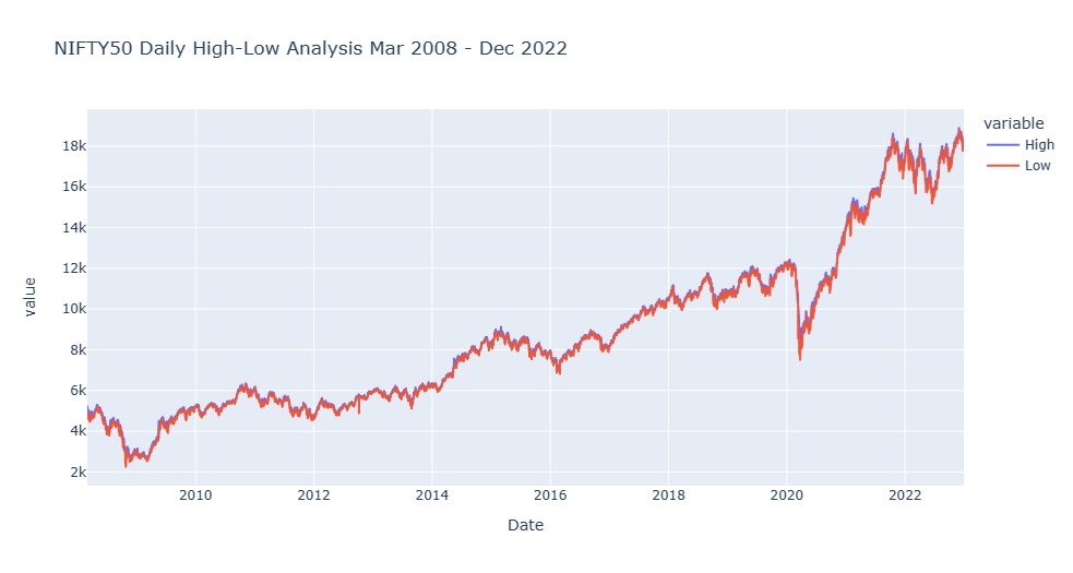 2.7 High_Low Trend Mar 2008 Dec 2022.png