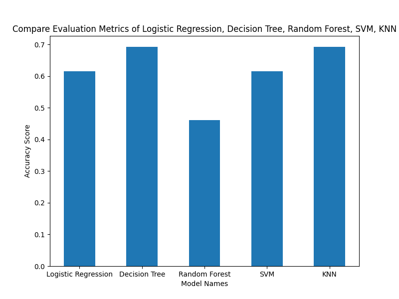 Compare_LR_DT_RF_SVM_KNN.png