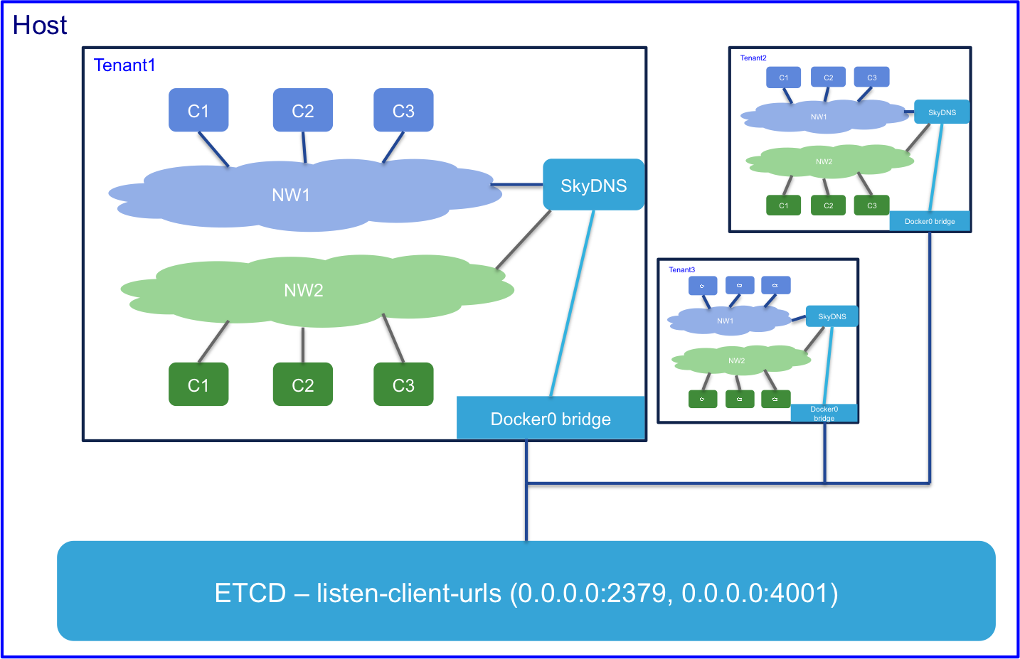 skydns-discovery-model.png