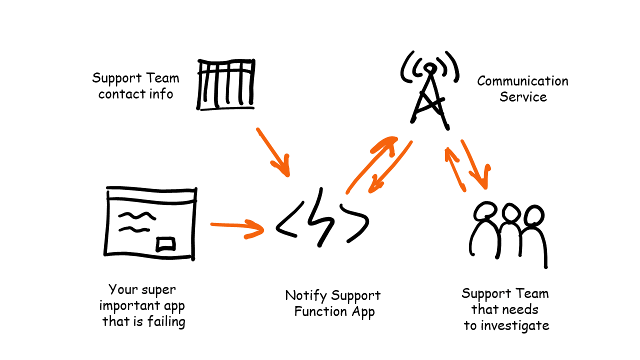 notifysupport_overview.png