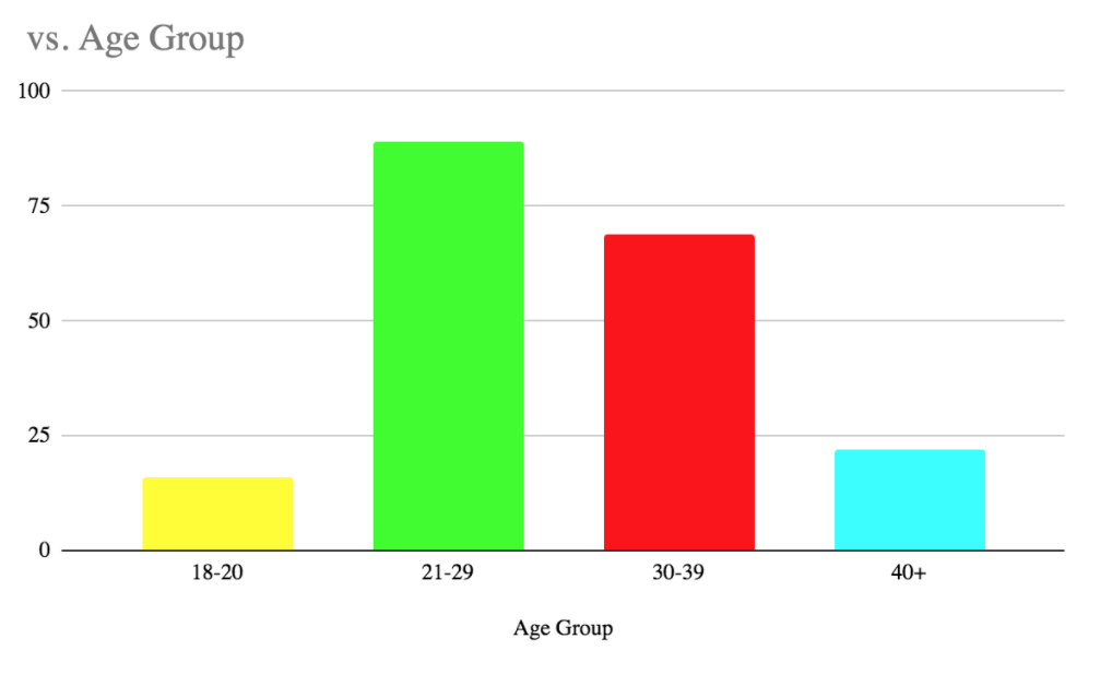 students age group chart