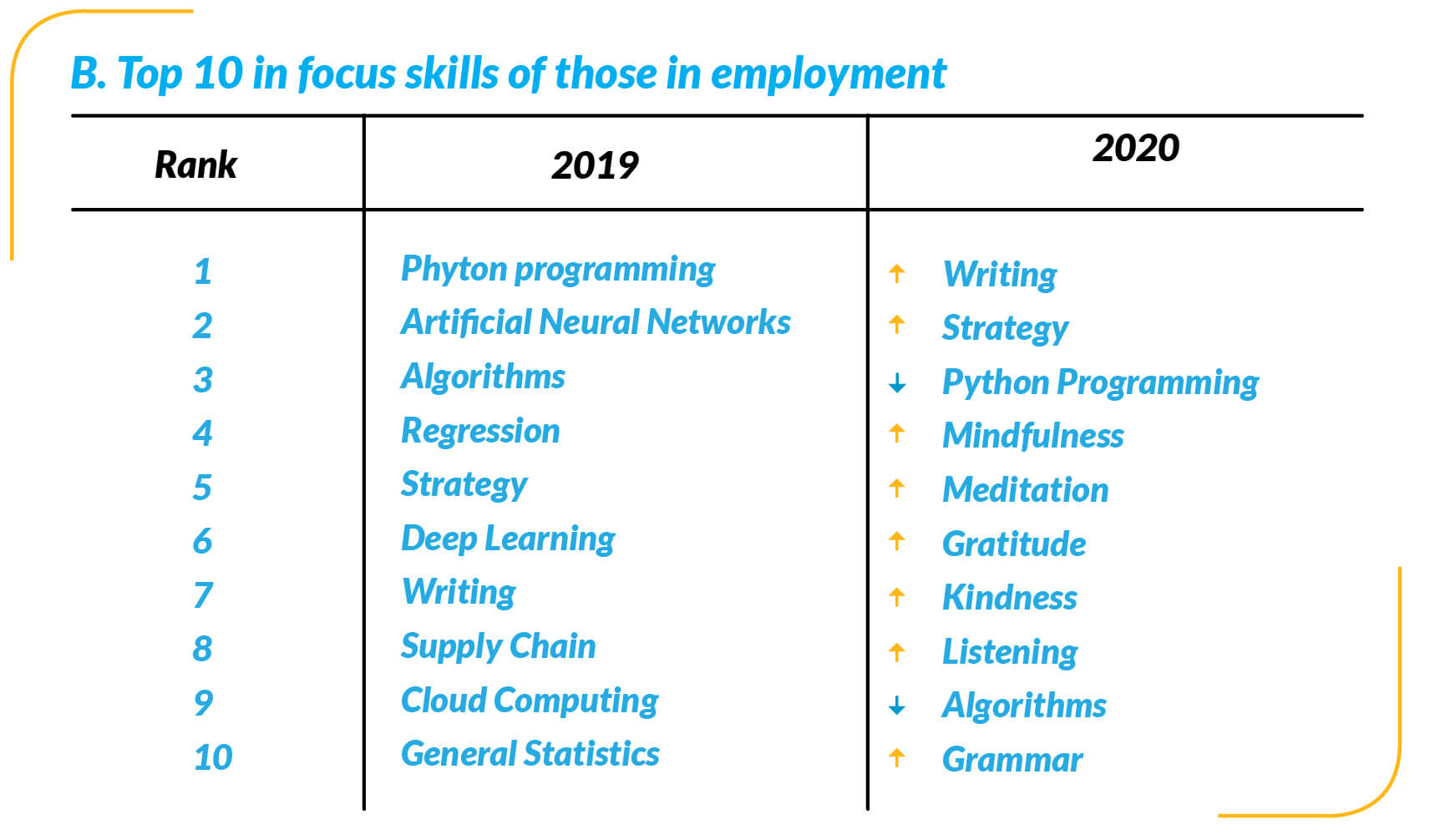 top 10 focus skills for employed people chart
