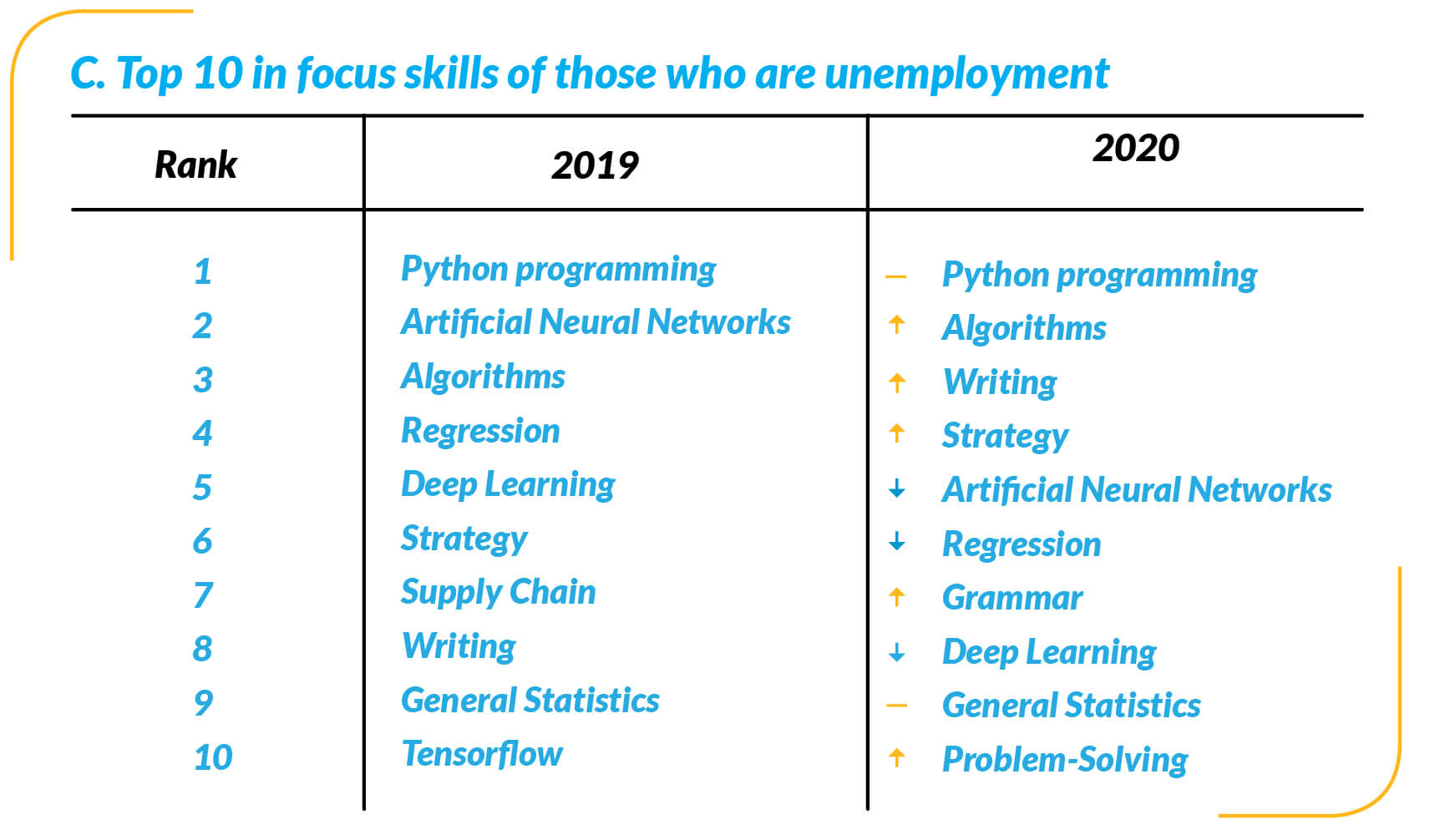 top 10 focus skills for unemployed people chart