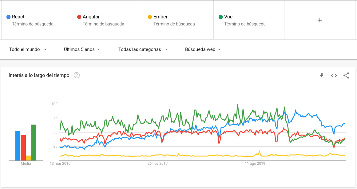 imagen de google trends sobre el aumento de interés de ciertos lenguajes de programación