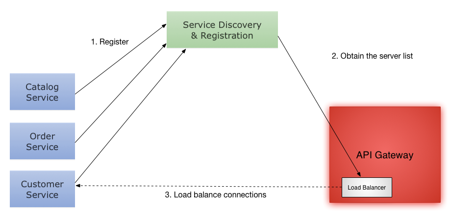 Client side load balancing