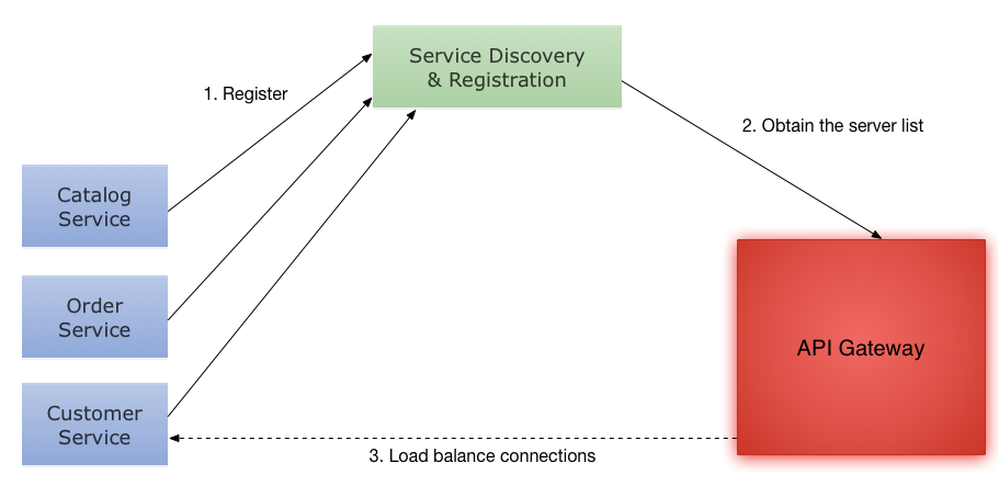 Service Discovery & Registration