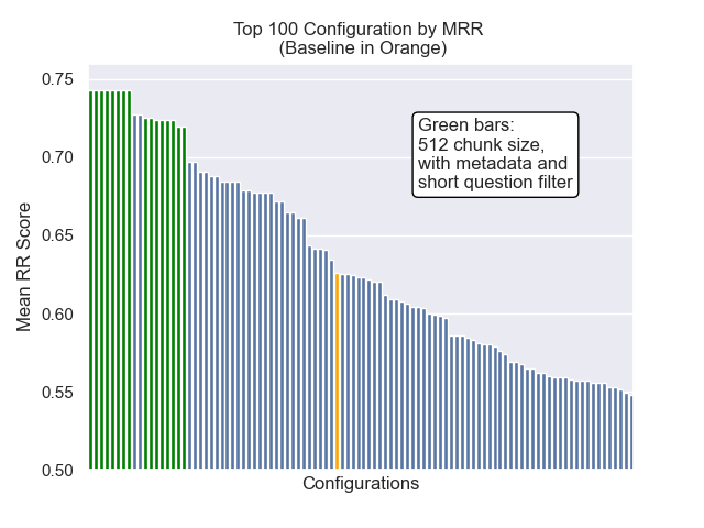 top_100_rr_scores_with_conditions.png