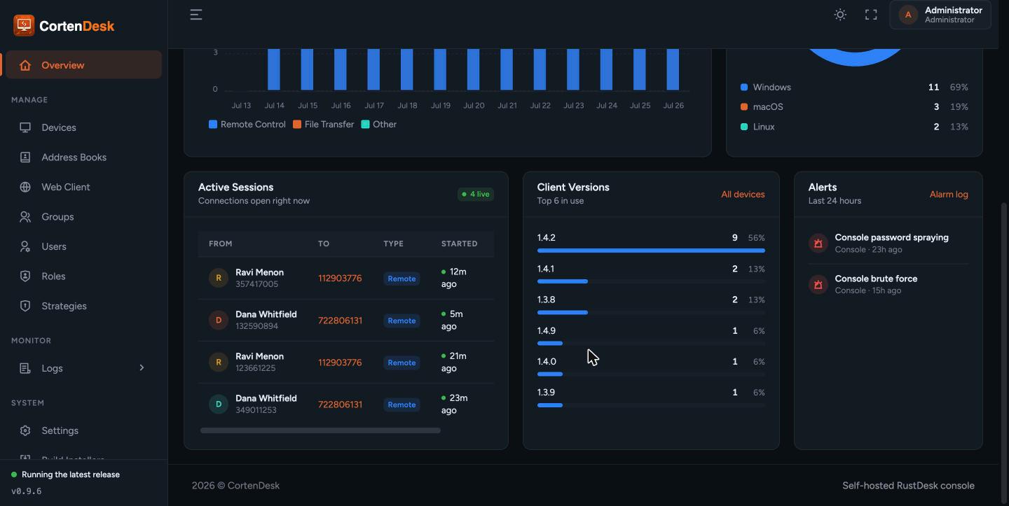 Active Sessions panel listing connections open right now, beside client version share and recent security alerts