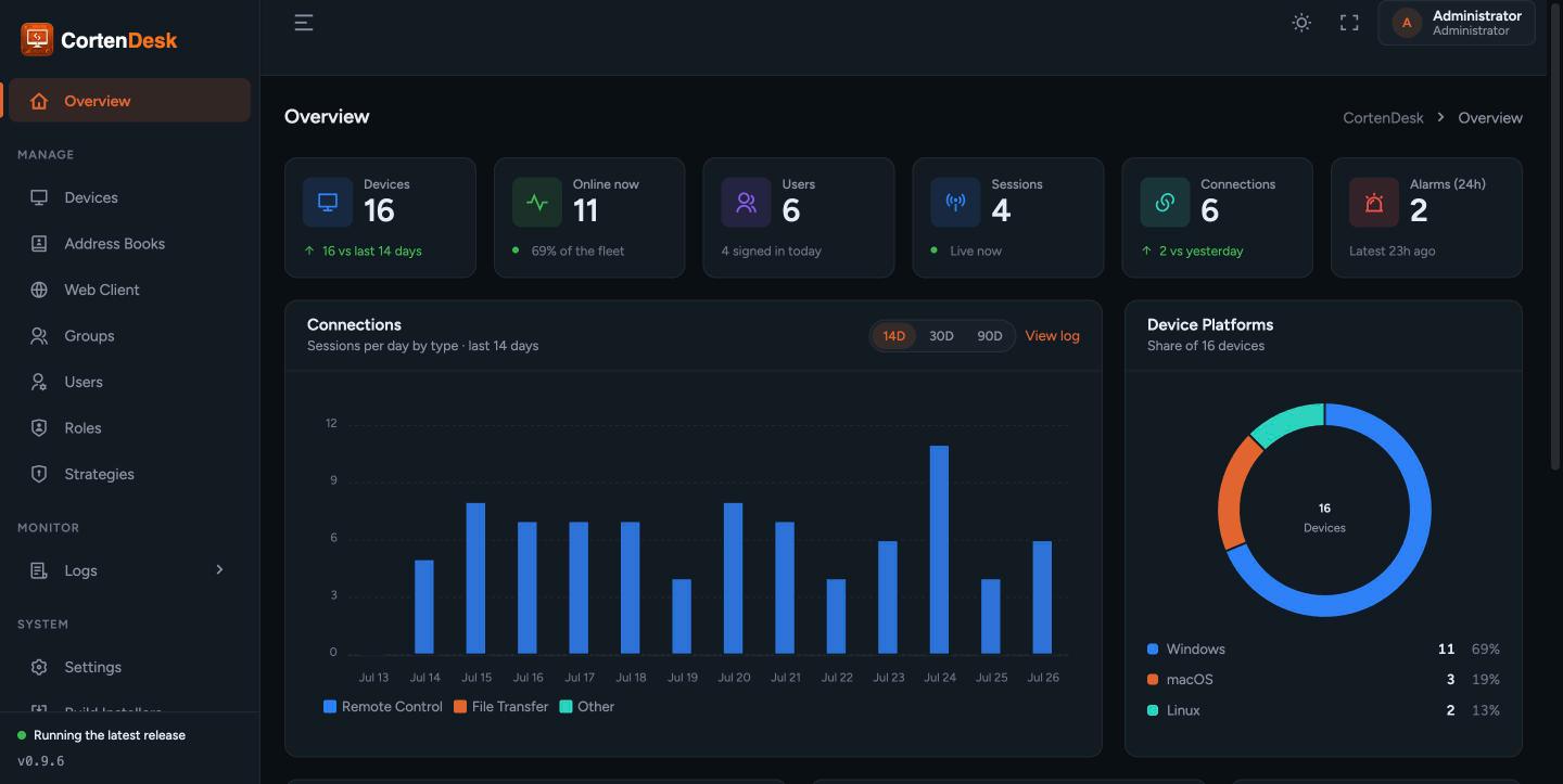 CortenDesk Overview dashboard with stat tiles for devices, online count, users, sessions and alarms, plus a connections chart and platform breakdown