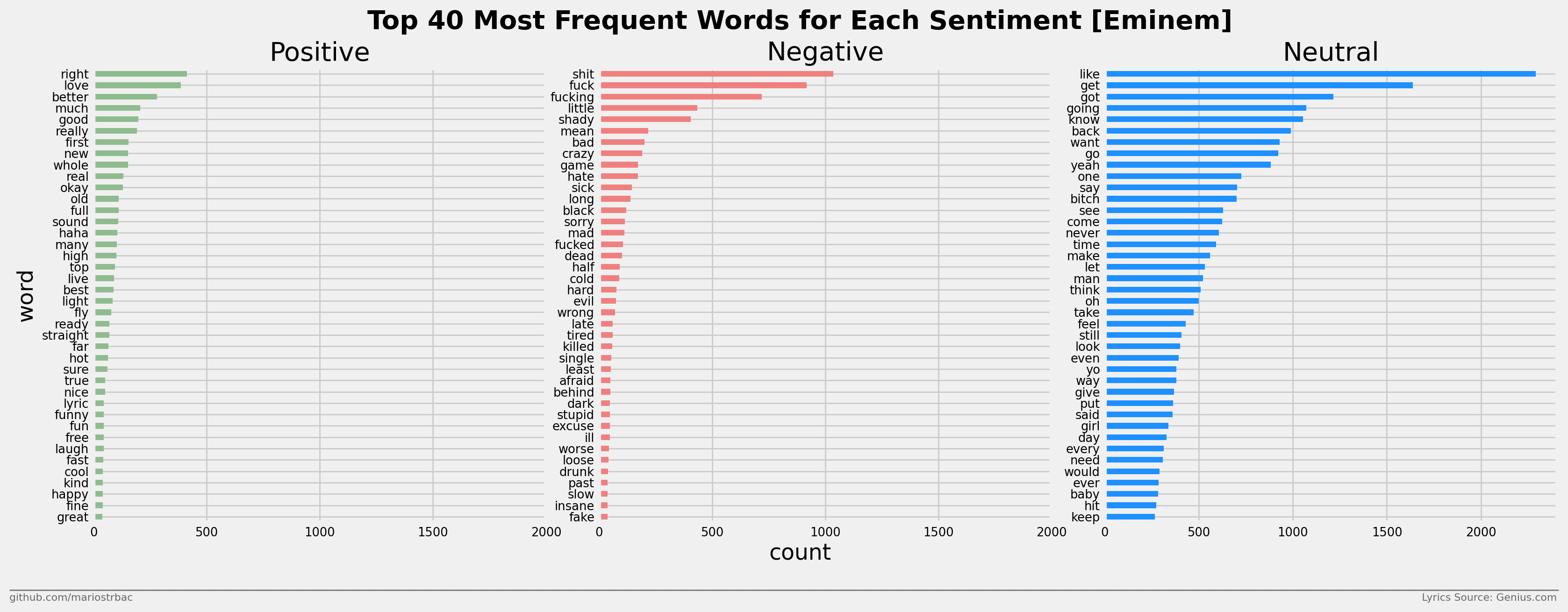 40_most_frequent_words_sentiment_eminem.png