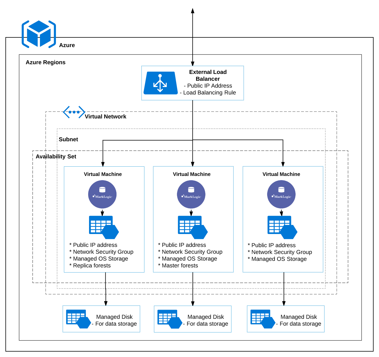 typical_architecture_of_azure_cluster.png