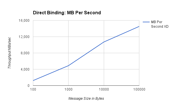 Direct Binding Mb Per Second