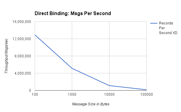 Direct Binding Msgs Per Second