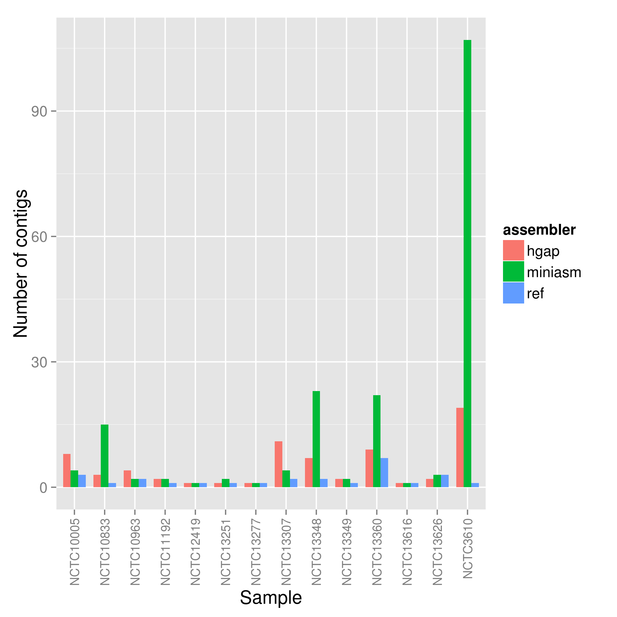 miniasm_v_hgap_analysis.plot.number_of_contigs.png