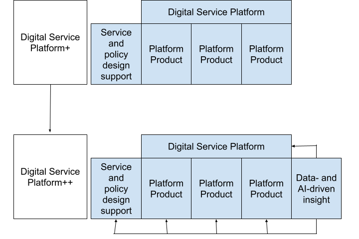 Diagram showing the addition of data- and AI-driven insight to the Digital Service Platform, driving improvements to individual services and to the overall Platform