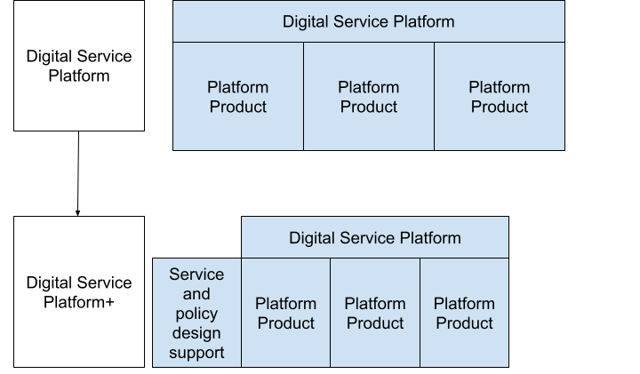Diagram showing the addition of service and policy design support to the Digital Service Platform, helping users make better decisions when creating a service