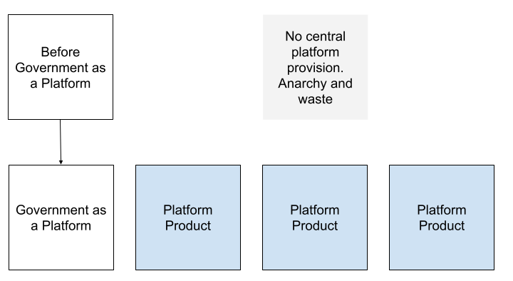 Diagram showing the transition from no platforms being available across government, to the creation of Government as a Platform