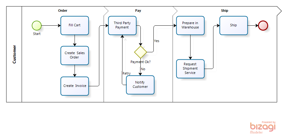 Order To Cash Flow Chart
