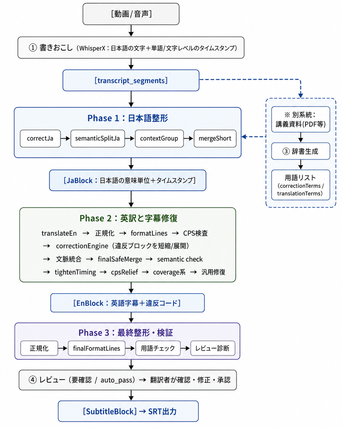 字幕生成パイプラインの全体像。動画/音声を WhisperX で書きおこし、Phase 1(日本語整形:correctJa → semanticSplitJa → contextGroup → mergeShort)、Phase 2(英訳と字幕修復:translateEn → 正規化 → formatLines → CPS検査 → correctionEngine → 文脈統合 → finalSafeMerge → semantic check → tightenTiming → cpsRelief → coverage系 → 汎用修復)、Phase 3(最終整形・検証:正規化 → finalFormatLines → 用語チェック → レビュー診断)を経て、レビュー後に SRT を出力する。別系統として講義資料(PDF等)から辞書生成で用語リストを作る。