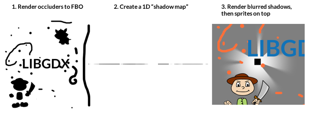 2D Pixel Perfect Shadows · mattdesl/lwjgl-basics Wiki · GitHub