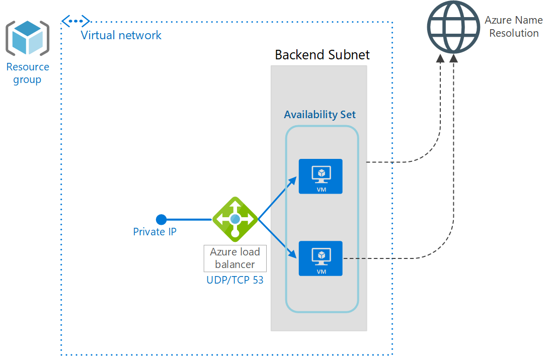 Azure-DNS-LB.png