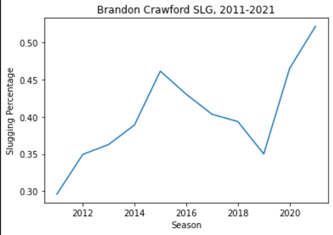 San Francisco Giants shortstop Brandon Crawford's slugging percentage from 2011 to 2021. Note that the 2020 stats are based off a truncated 60-game regular season because of the COVID-19 pandemic, requiring a shortened season. 