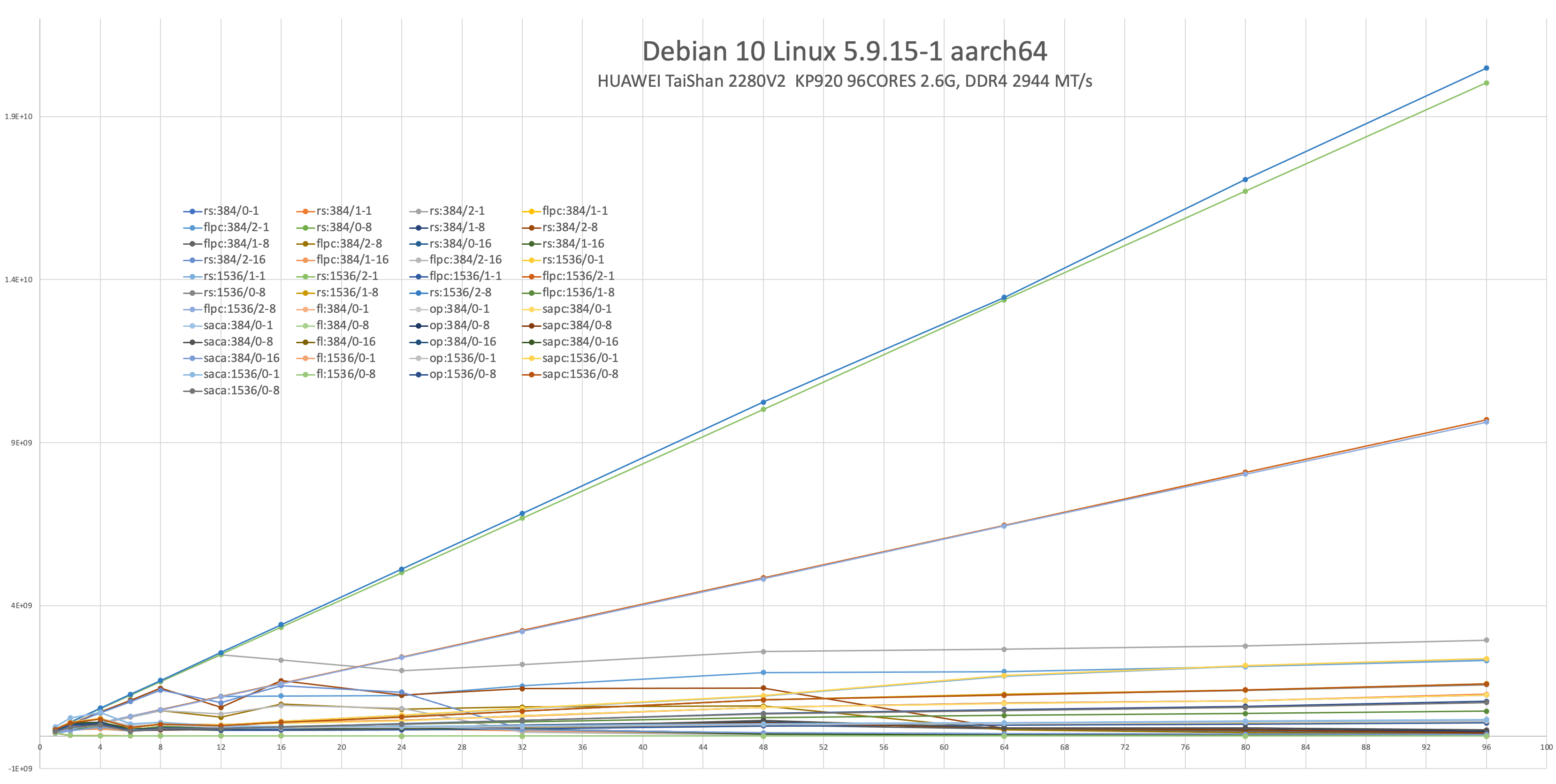 queue-perf-ARM64-96C.png