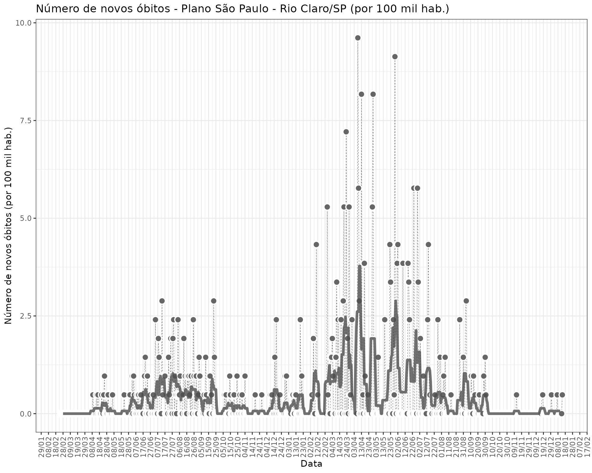 fig_rio_claro_new_deaths_pop.png