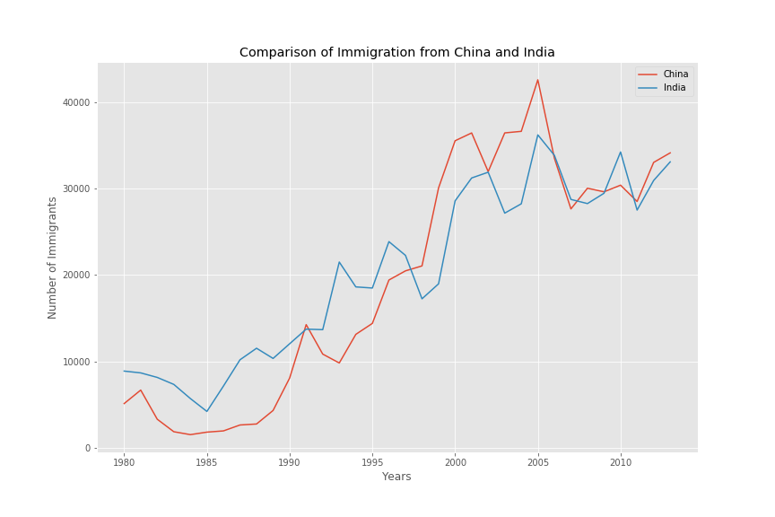 Comparison_immigration_india_china.png