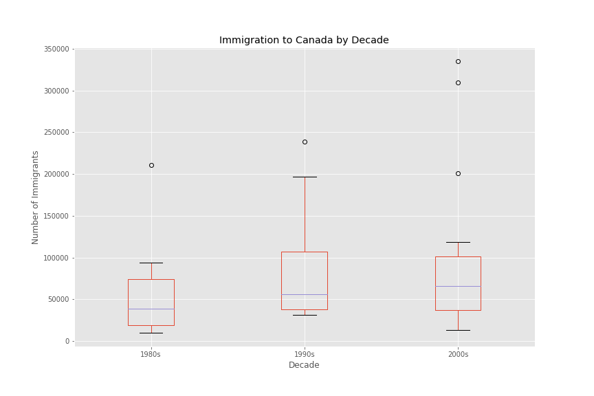 Immigration-to-Canada-by-Decade.png