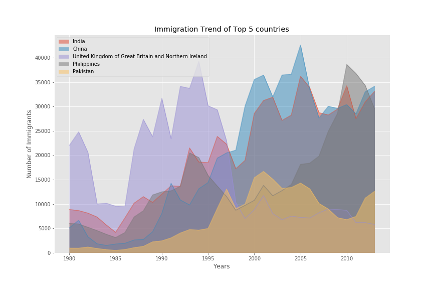 Unstacked_Immigration_Trend_of_Top_5_countries.png