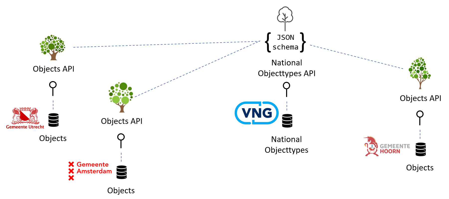 multiple_objects_apis_using_national_objecttypes_api.png