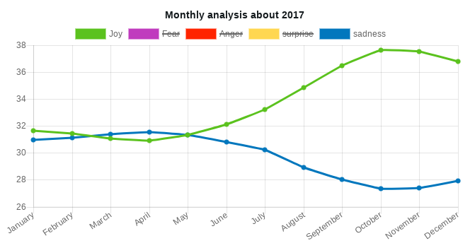 Monthly Analysis Example