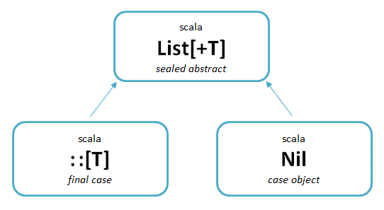 Lists hierarchy