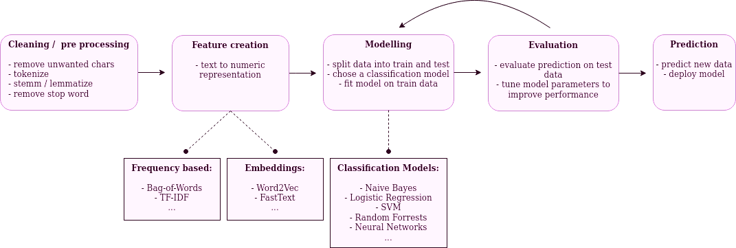 Chart depicting a typical NLP workflow