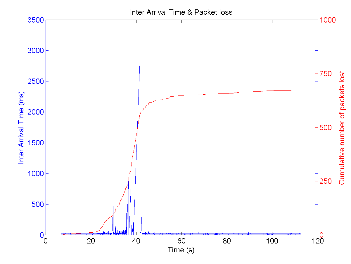 diff_ch_moving_iat_and_packet_loss.png