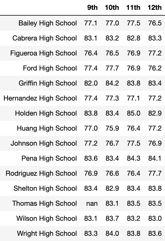 IMG06_AvgMathScores_byGrade-School.png