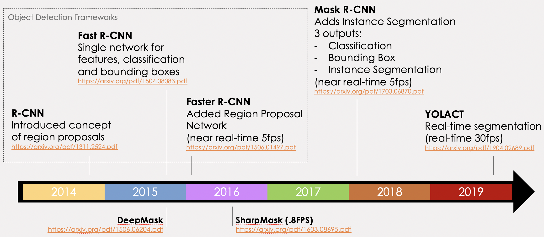 Mask_RCNN_evolution.png