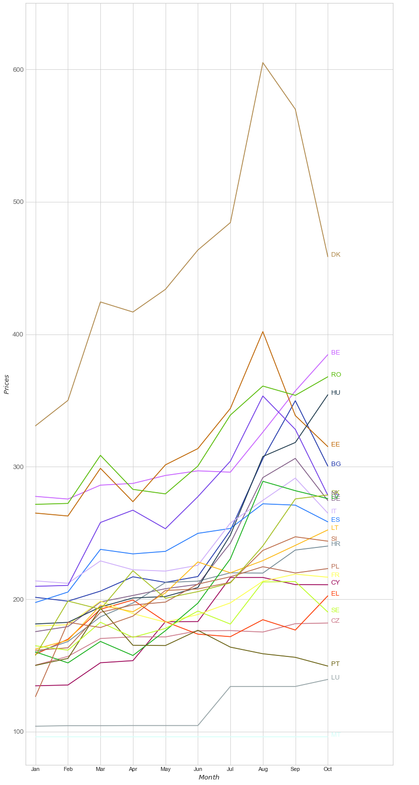 Energy producer prices country 2022.png